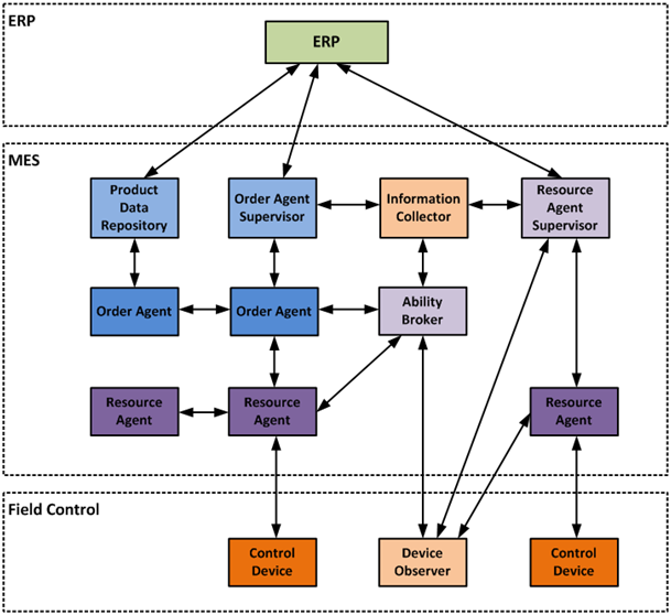 Architektura MES v distribuovaném systému